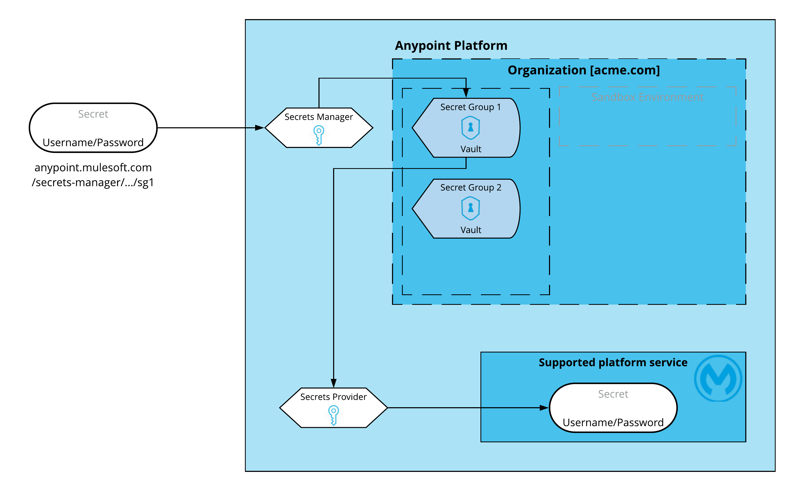 シークレットマネージャーがシークレットプロバイダーサービスや Anypoint Platform サービスとやり取りする様子を示した図。