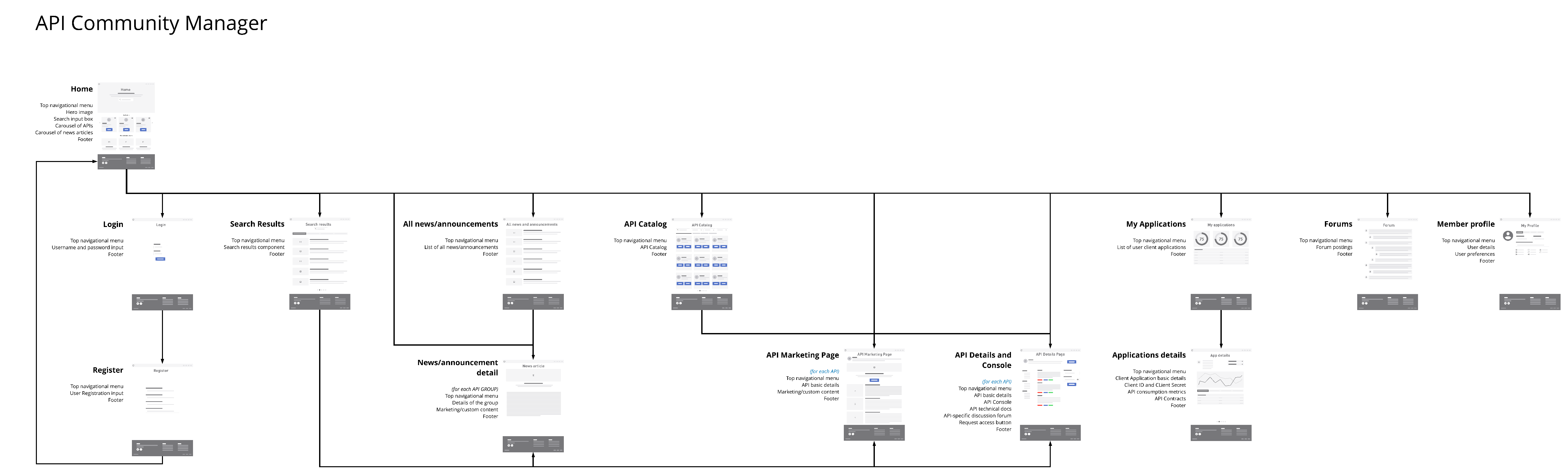 API コミュニティマネージャーのサイト構造