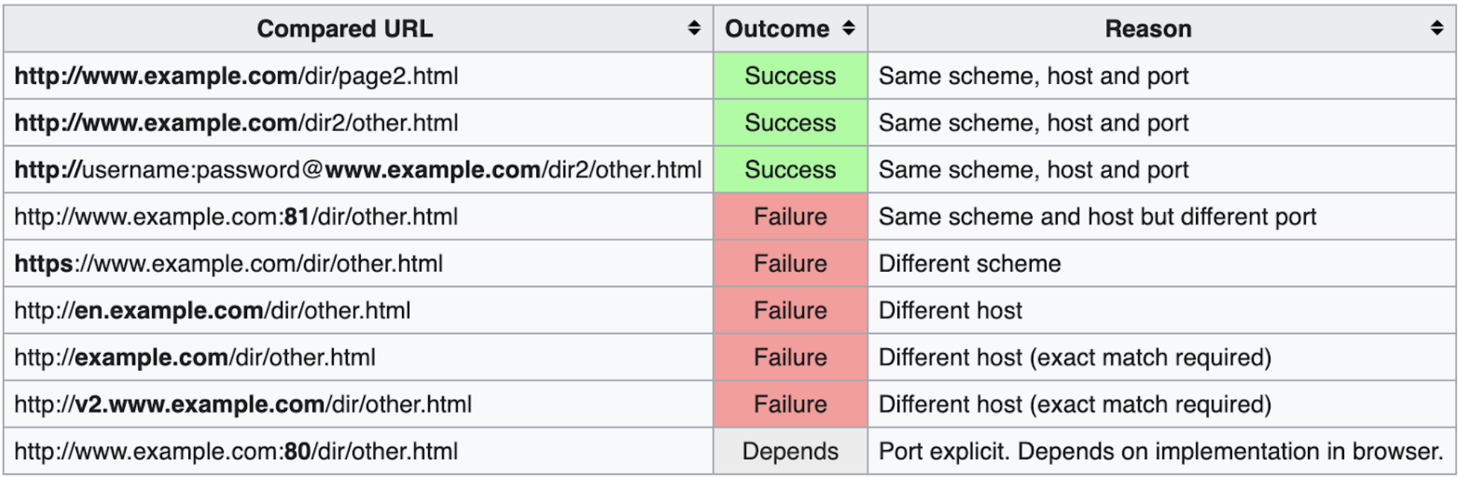 Cors Mulesoft Documentation