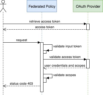 Oauth 2 ポリシーの実装 Mulesoft Documentation