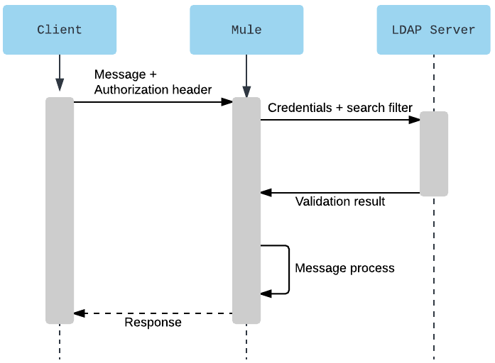 基本認証 Ldap ポリシー Mulesoft Documentation