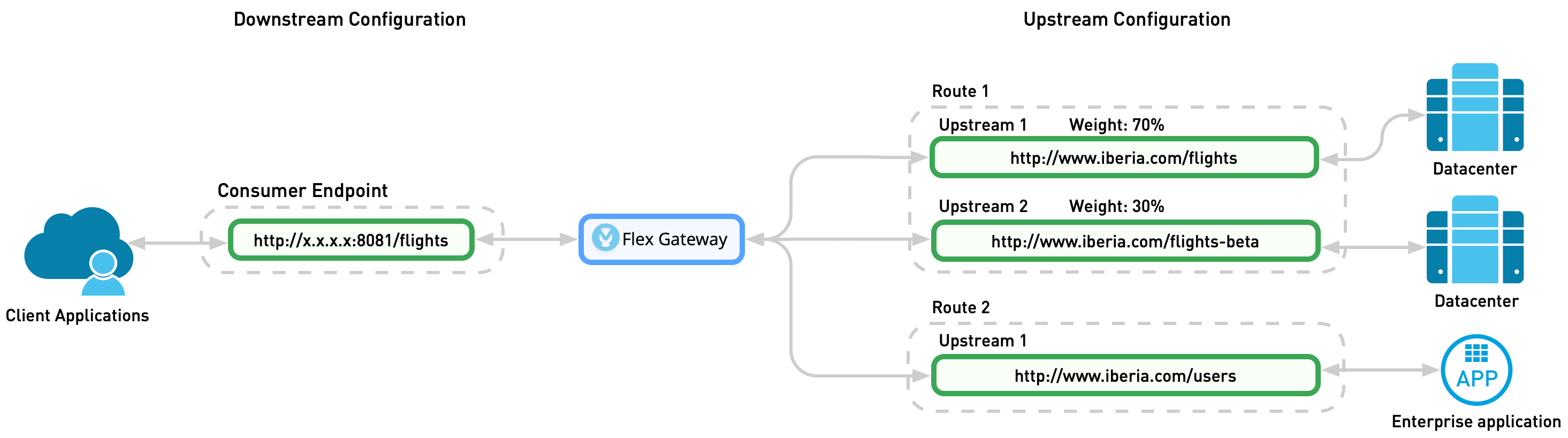 Flex Gateway は複数のアップストリームへのトラフィックを管理する