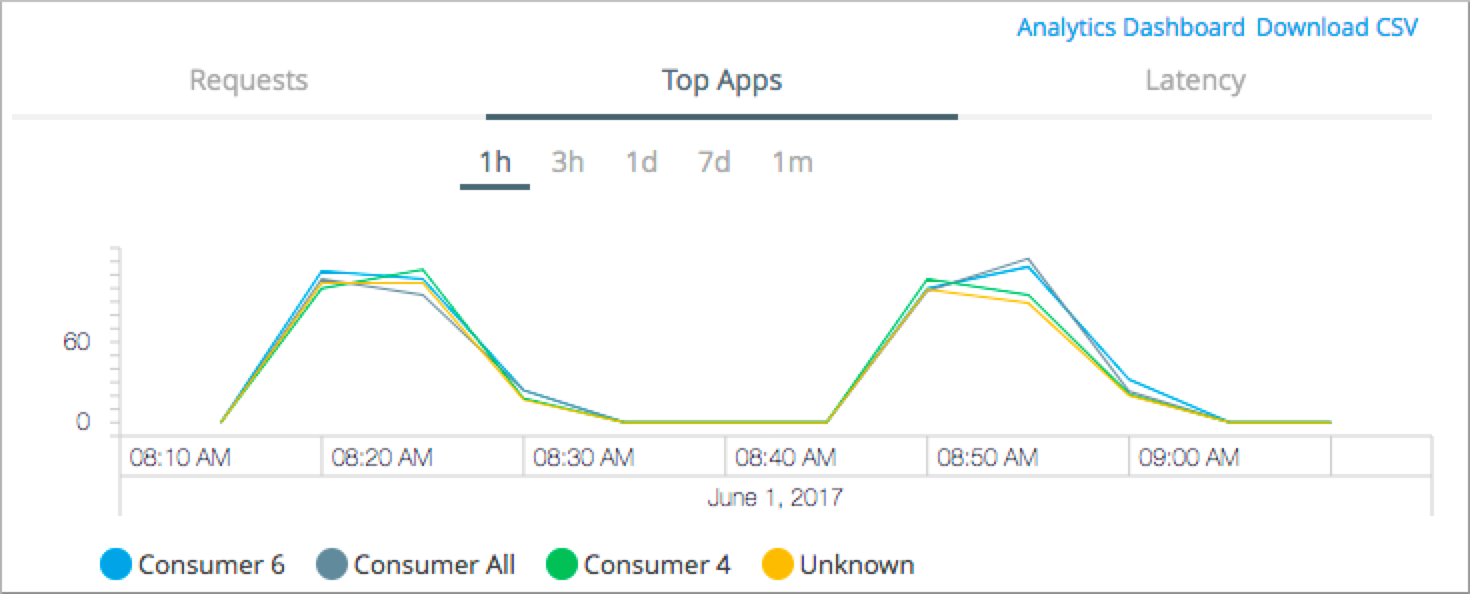 2017 年 6 月 1 日の上位 5 件のアプリケーションの要求数を 1 時間ごとに表示した概要チャート。