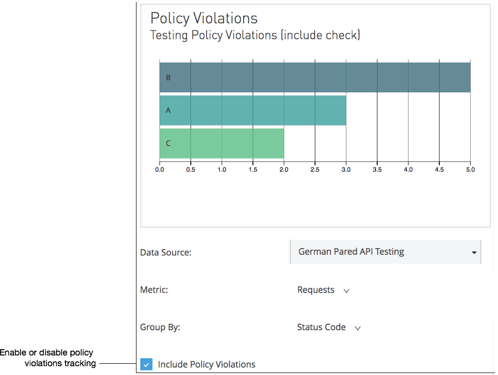 「Include Policy Violations (ポリシー違反を含める)」 チェックボックスがオンの API Manager ポリシー違反チャート。