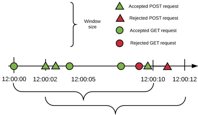 受け入れられた POST 要求と GET 要求の記号と、拒否された POST 要求と GET 要求の記号が、10 秒間隔のウィンドウサイズを示す大括弧付きのタイムライン上に表示された図。