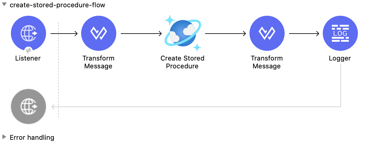 Create Stored Procedure 操作の Studio フロー