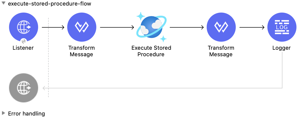 Execute Stored Procedure 操作の Studio フロー