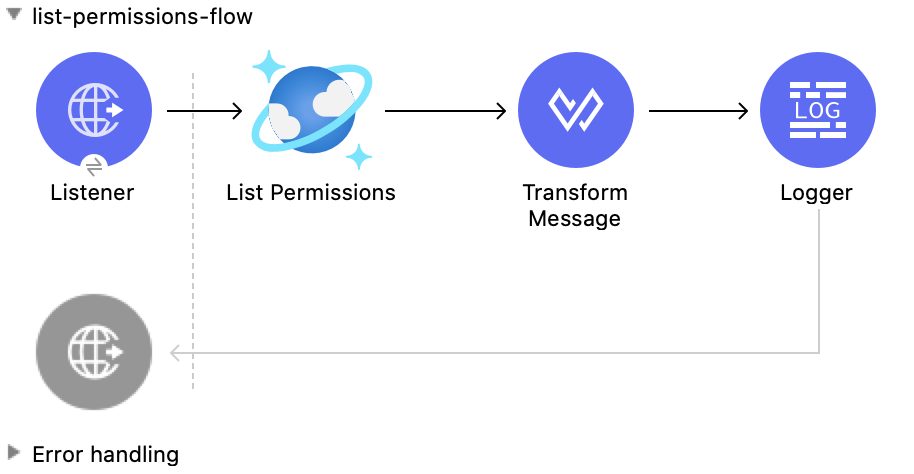 List Permissions 操作の Studio フロー
