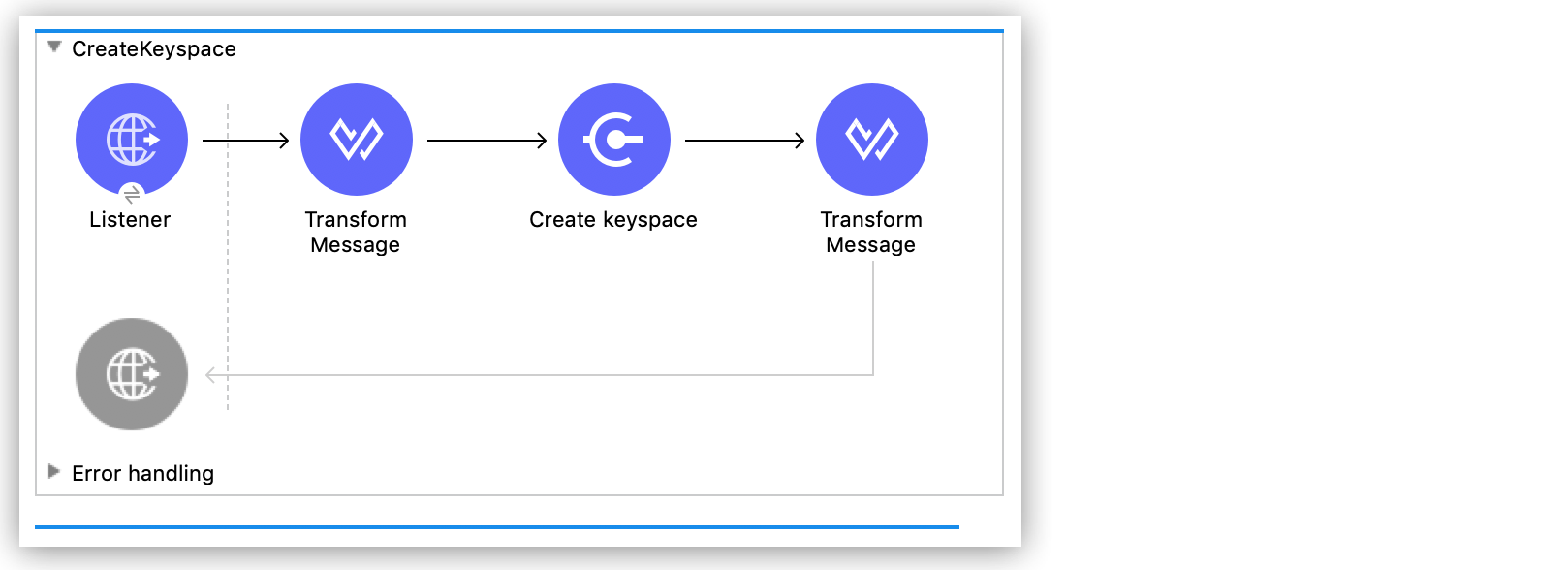 Create keyspace フロー