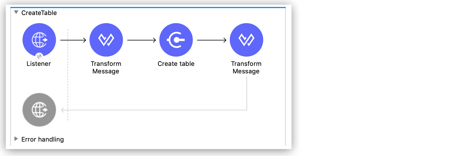 Create Table フロー