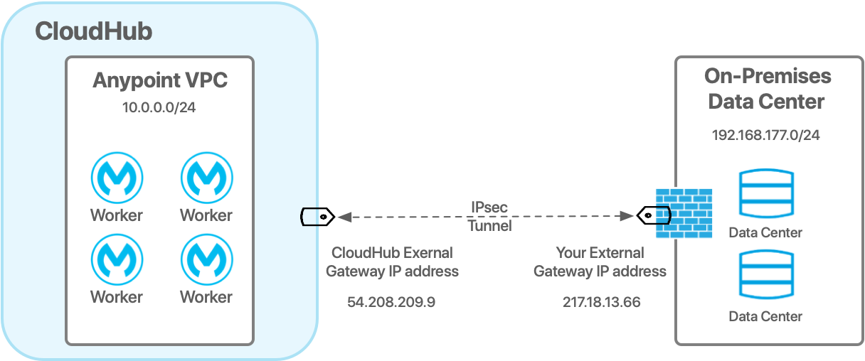 IPsec トンネルの概要