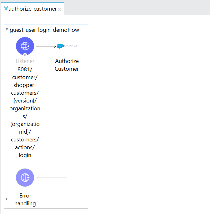 ソースとしての HTTP Listener と Authorize Custome 操作が含まれる Mule フロー