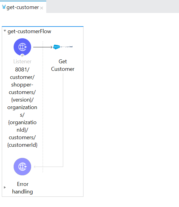 ソースとしての HTTP Listener と Get Custome 操作が含まれる Mule フロー