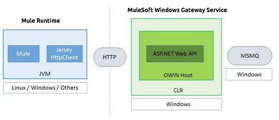 Windows ゲートウェイサービス ASP .NET Web API と、選択した OS の JVM で Mule Runtime および Jersey HTTP クライアントが実行されている Mule ESB