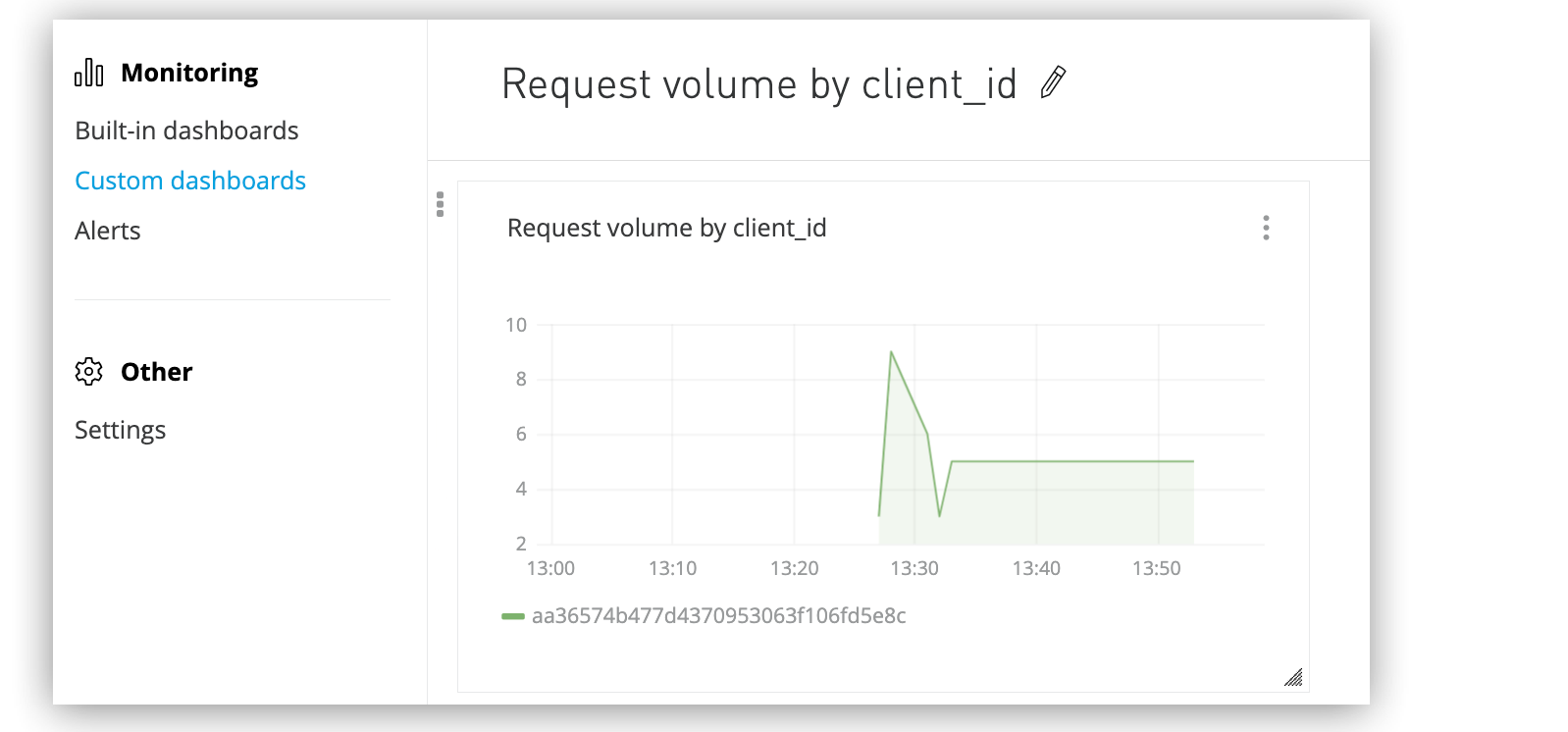 client_id ごとの要求量が表示されている Monitoring のカスタムグラフ