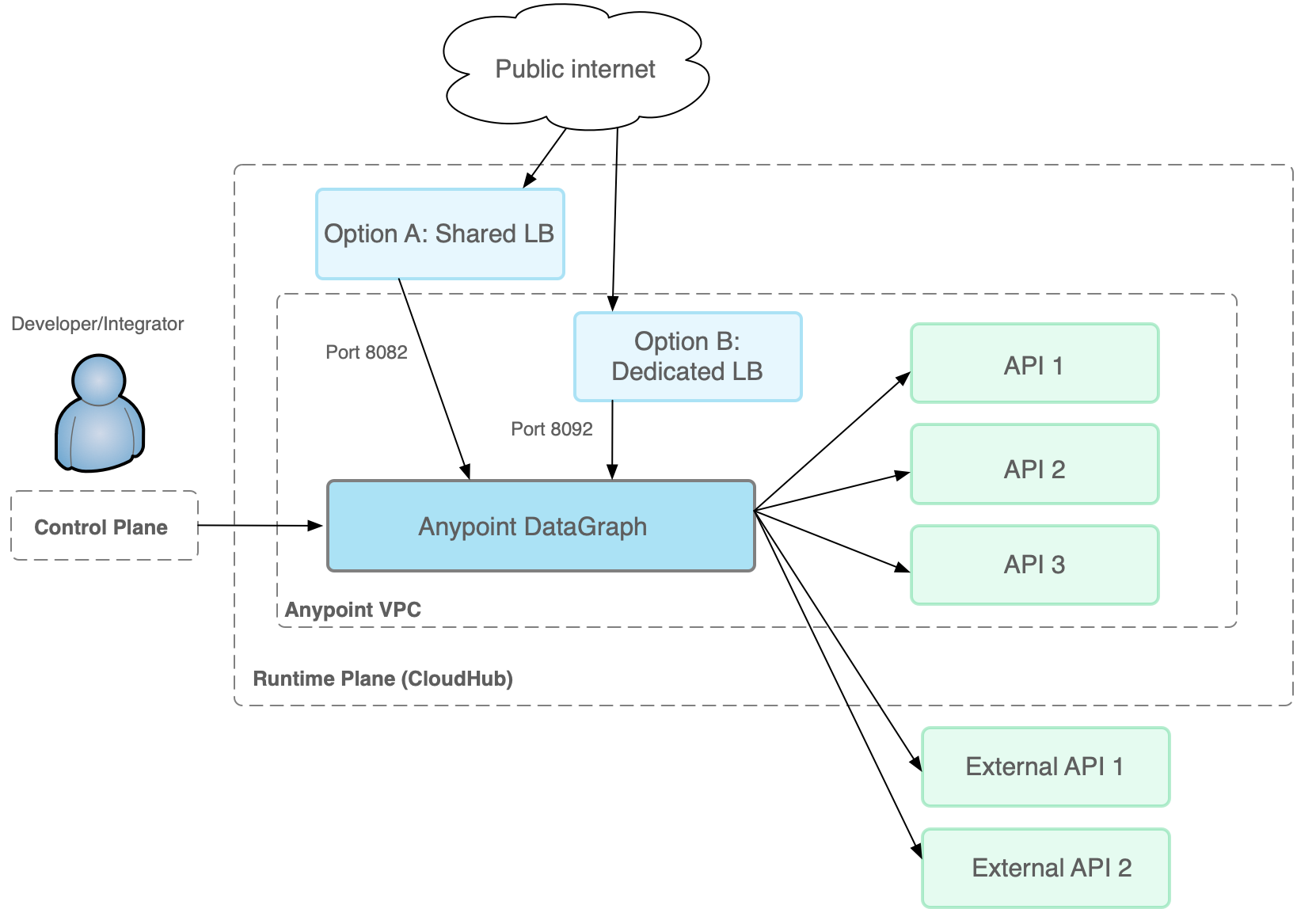 Anypoint DataGraph および Anypoint Platform の一般的なネットワークアーキテクチャ