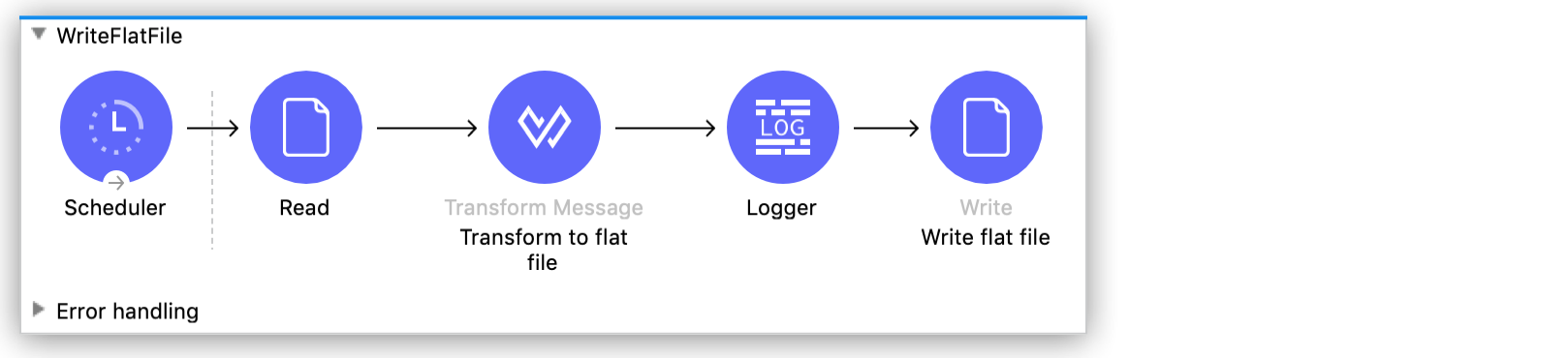 フラットファイルを書き込むプロセスを示すフロー