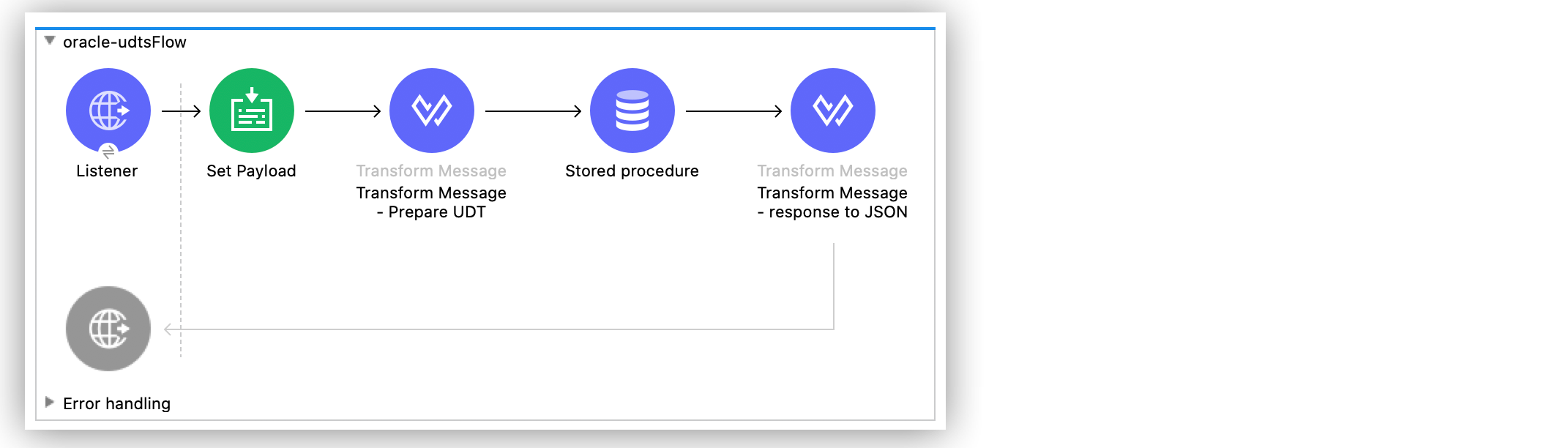 Anypoint Studio での Oracle UDT のフロー
