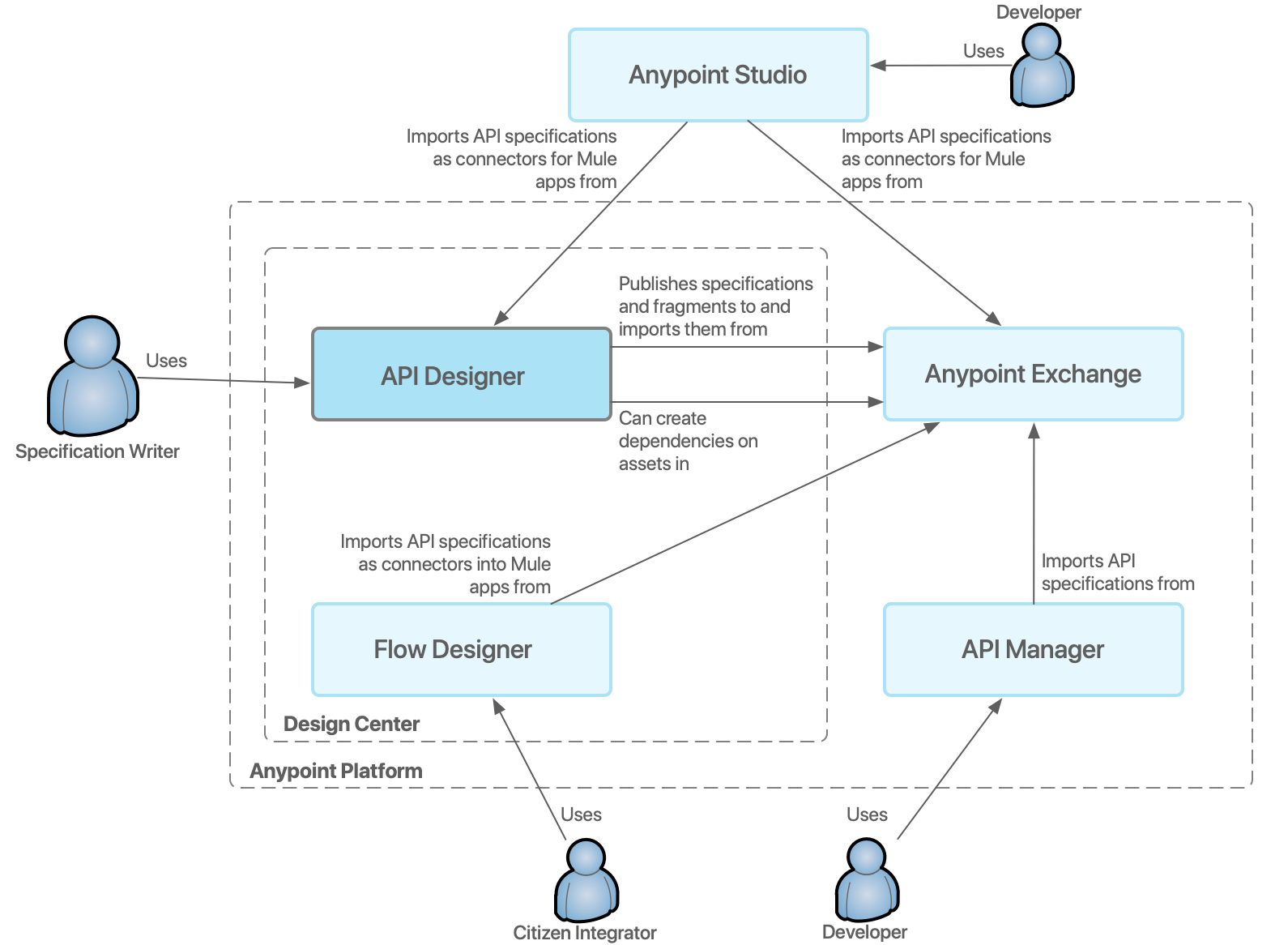 apid system overview