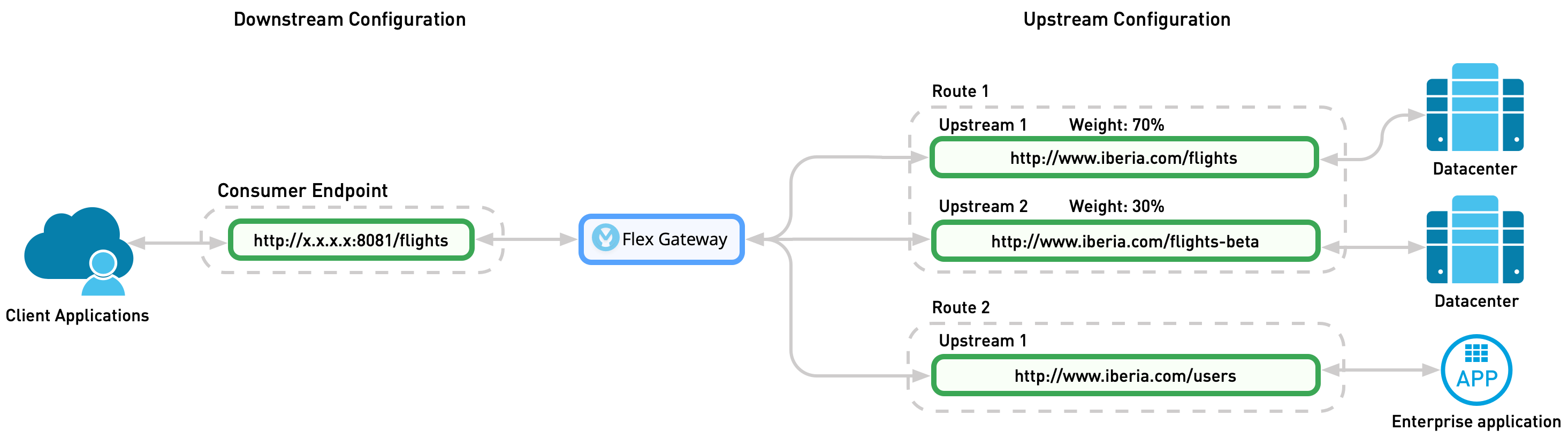 Flex Gateway によって複数のアップストリームサービスへのトラフィックが管理されます