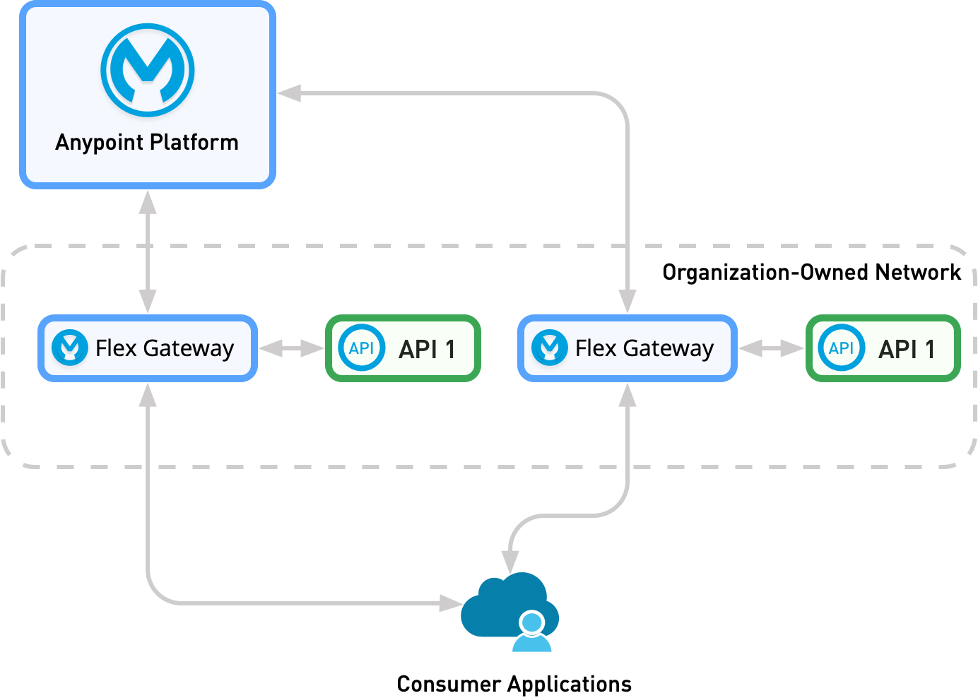 サイドカーデプロイメントでは、Flex Gateway とコンシューマーアプリケーションが同じ Kubernetes ポッドにあります。