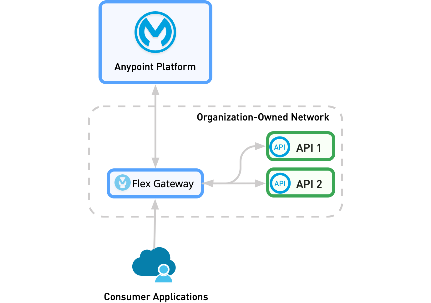 スタンドアロンデプロイメントでは、Flex Gateway とコンシューマーアプリケーションが異なる Kubernetes 名前空間にあります。