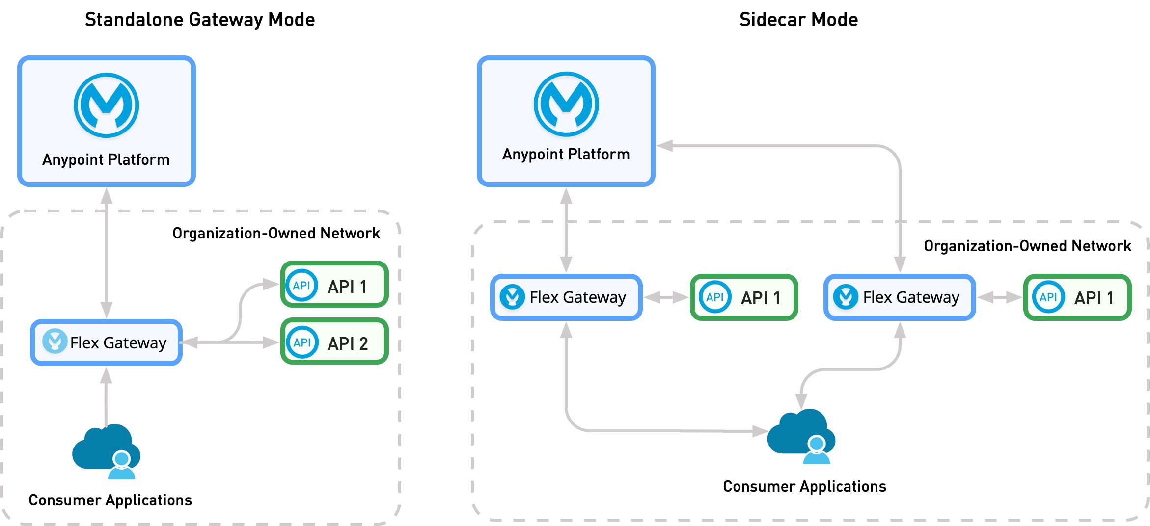 スタンドアロンモードとサイドカーモードの両方で、Flex Gateway と API は同じ内部ネットワークにあります。