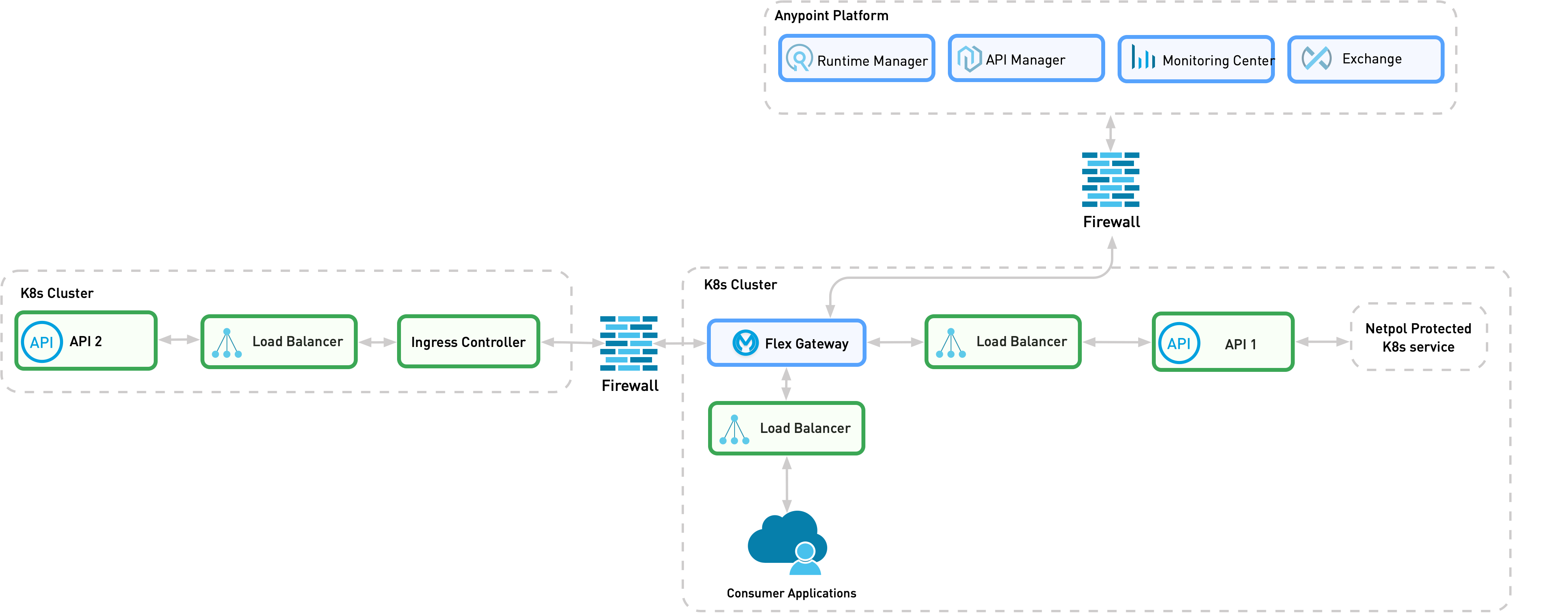 Flex Gateway をサポートするために必要なサービスが含まれているパターン 1A の詳細なビュー