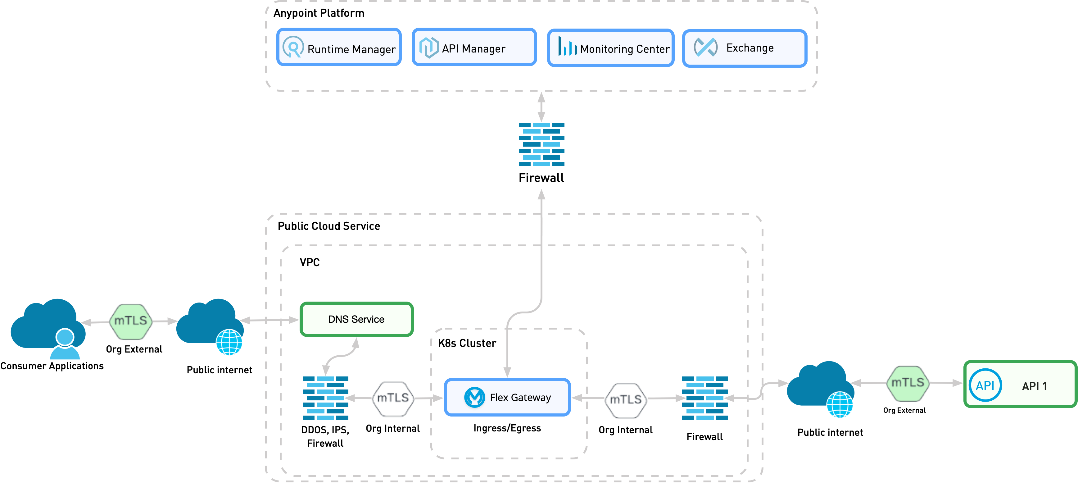 Flex Gateway をサポートするために必要なサービスが含まれているパターン 4 の詳細なビュー