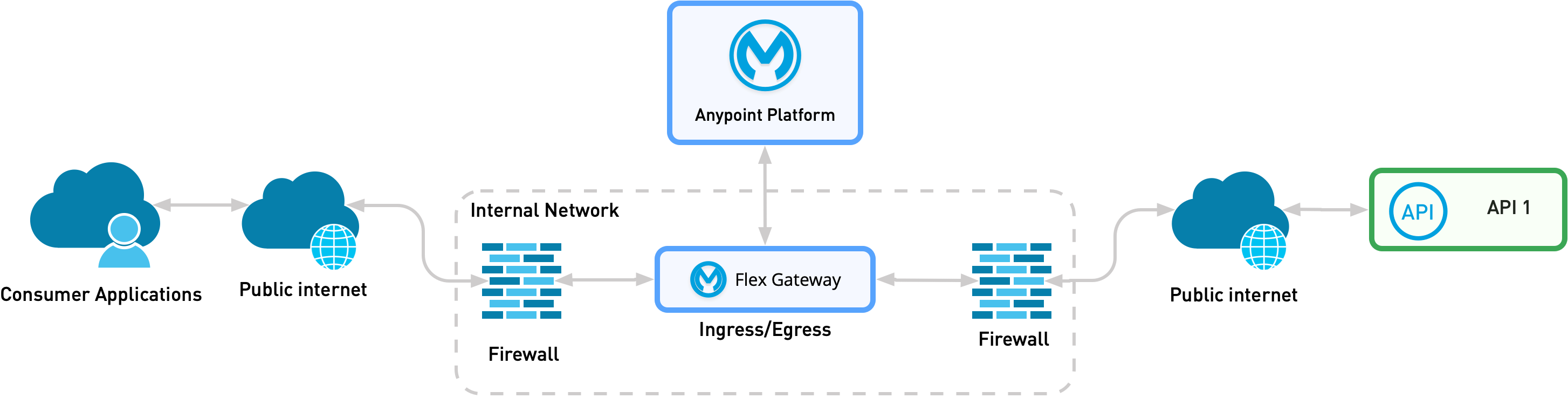 Flex Gateway は、外部アプリケーションと外部 API 間の仲介役として機能します。