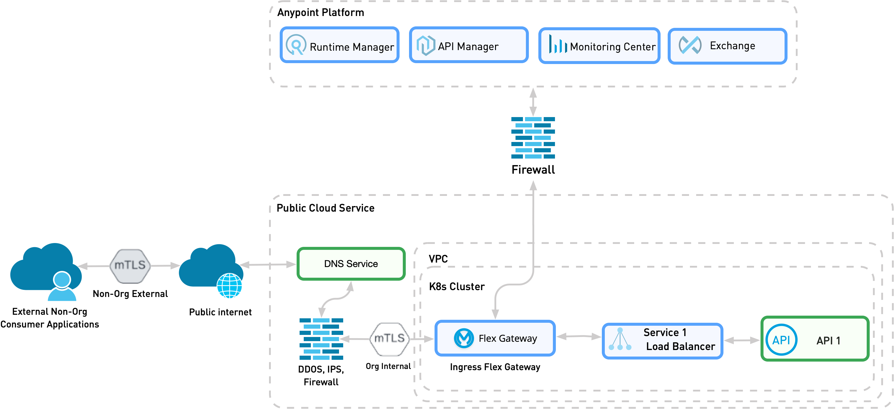 Flex Gateway をサポートするために必要なサービスが含まれているパターン 5 の詳細なビュー