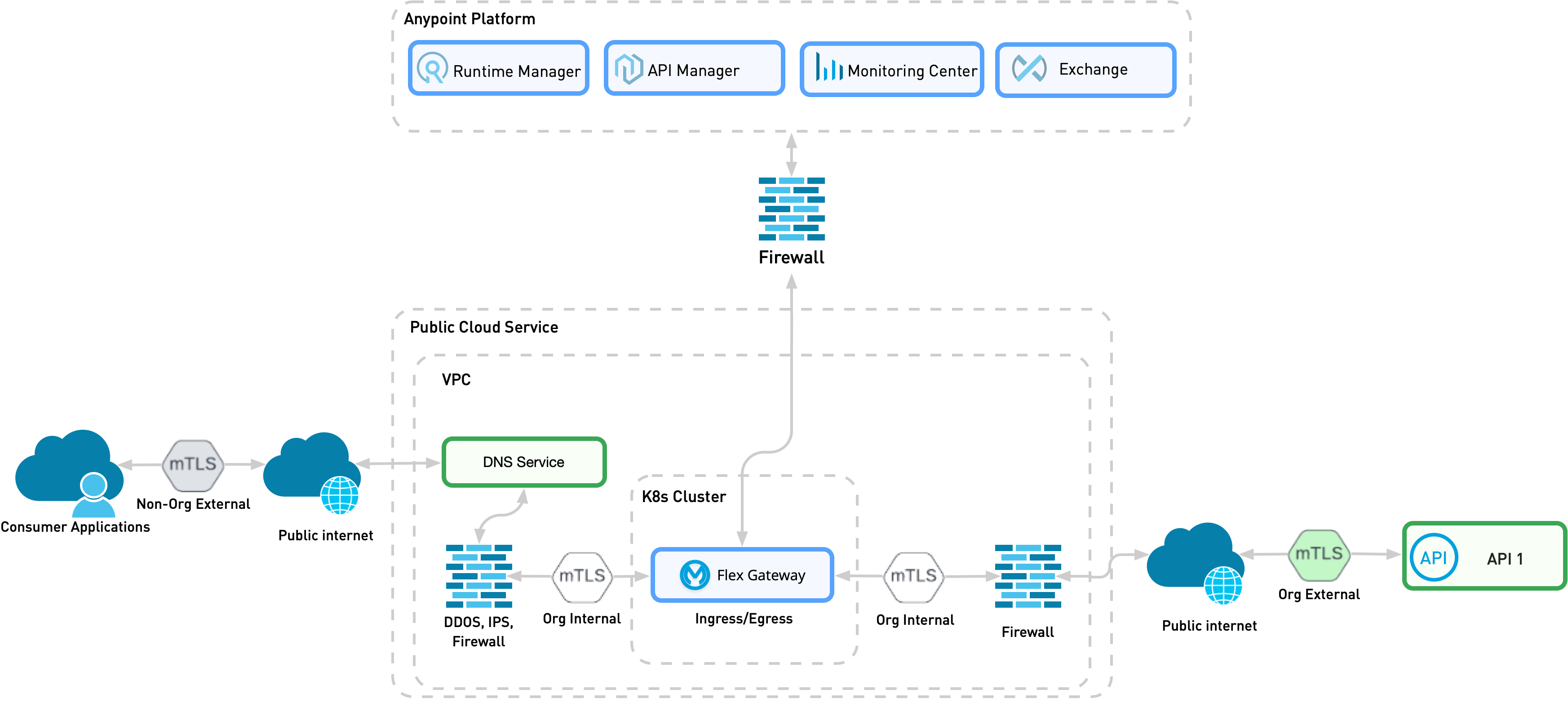 Flex Gateway をサポートするために必要なサービスが含まれているパターン 6 の詳細なビュー