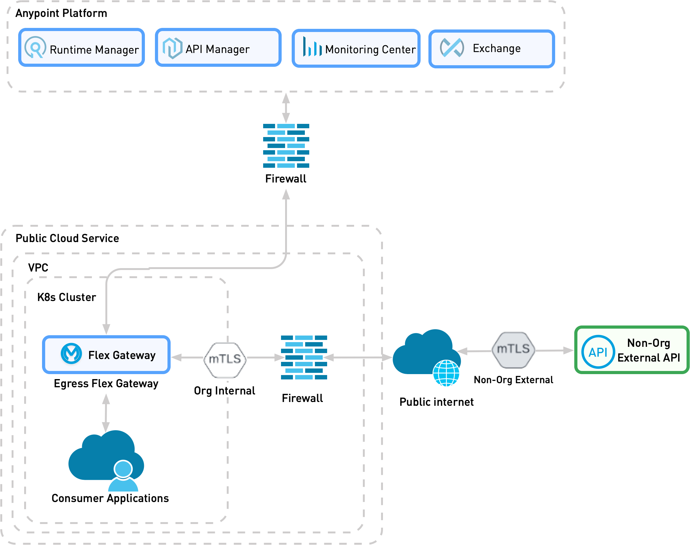 Flex Gateway をサポートするために必要なサービスが含まれているパターンの詳細なビュー