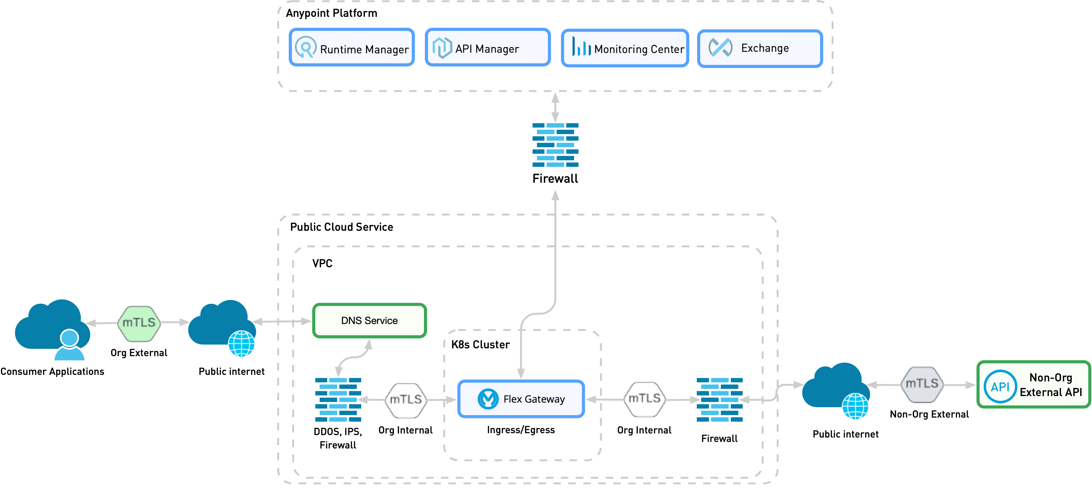 Flex Gateway をサポートするために必要なサービスが含まれているパターン 8 の詳細なビュー