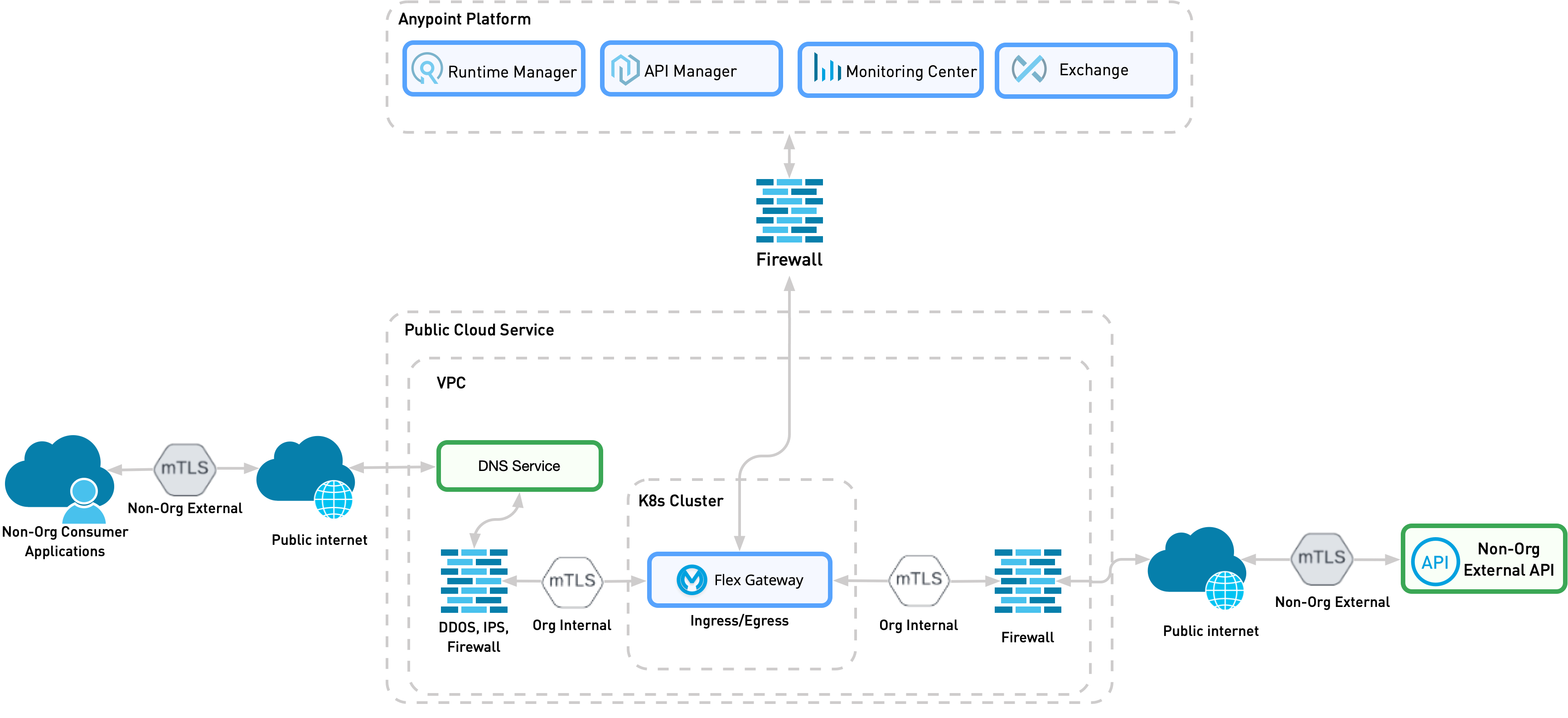 Flex Gateway をサポートするために必要なサービスが含まれているパターン 9 の詳細なビュー