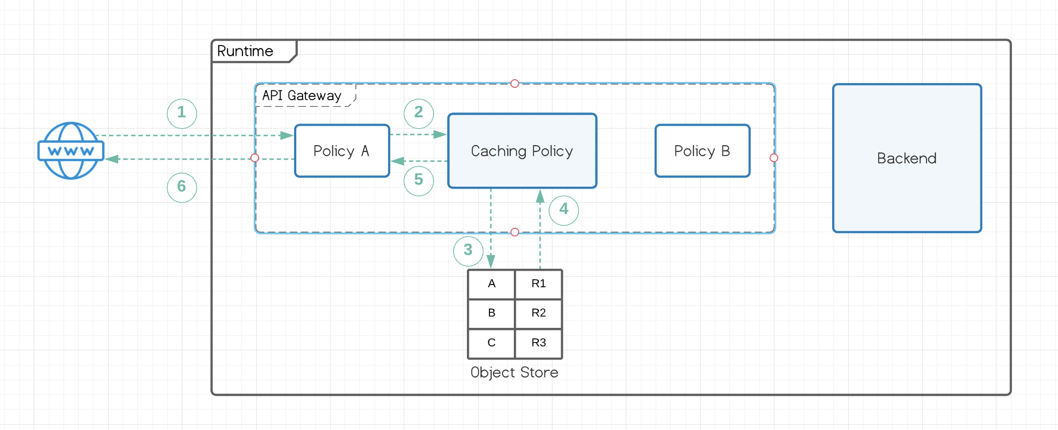 http policy cache hit