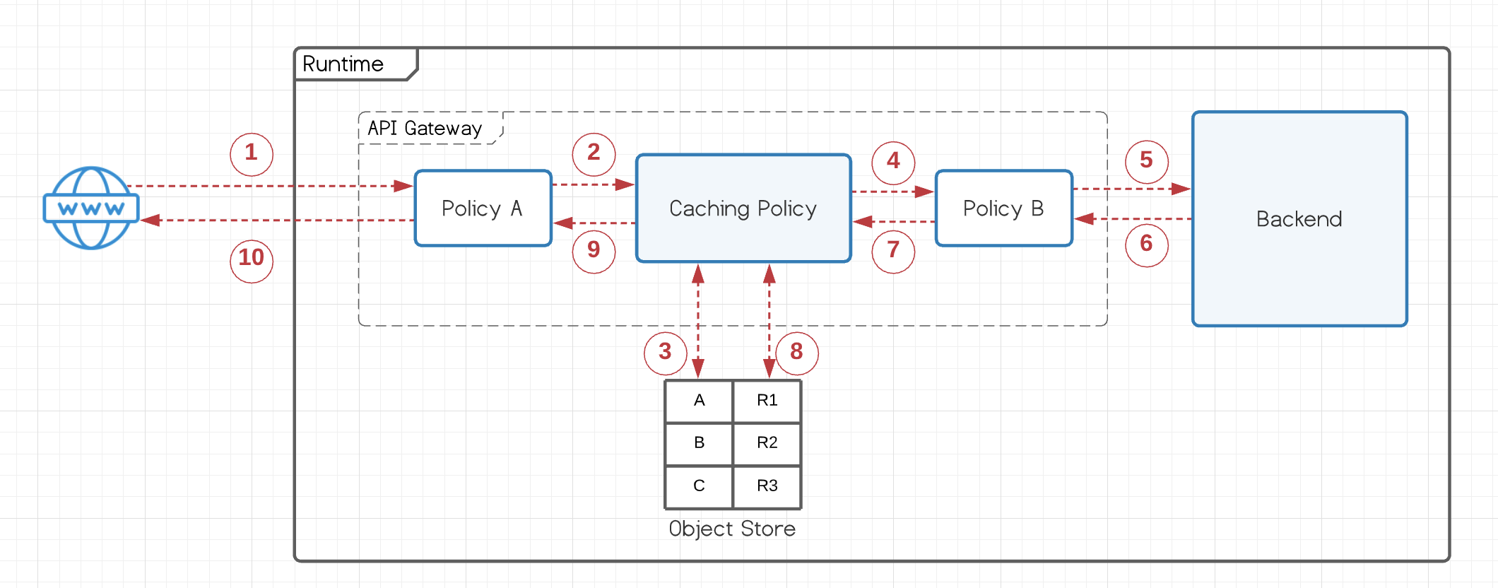 http policy cache miss