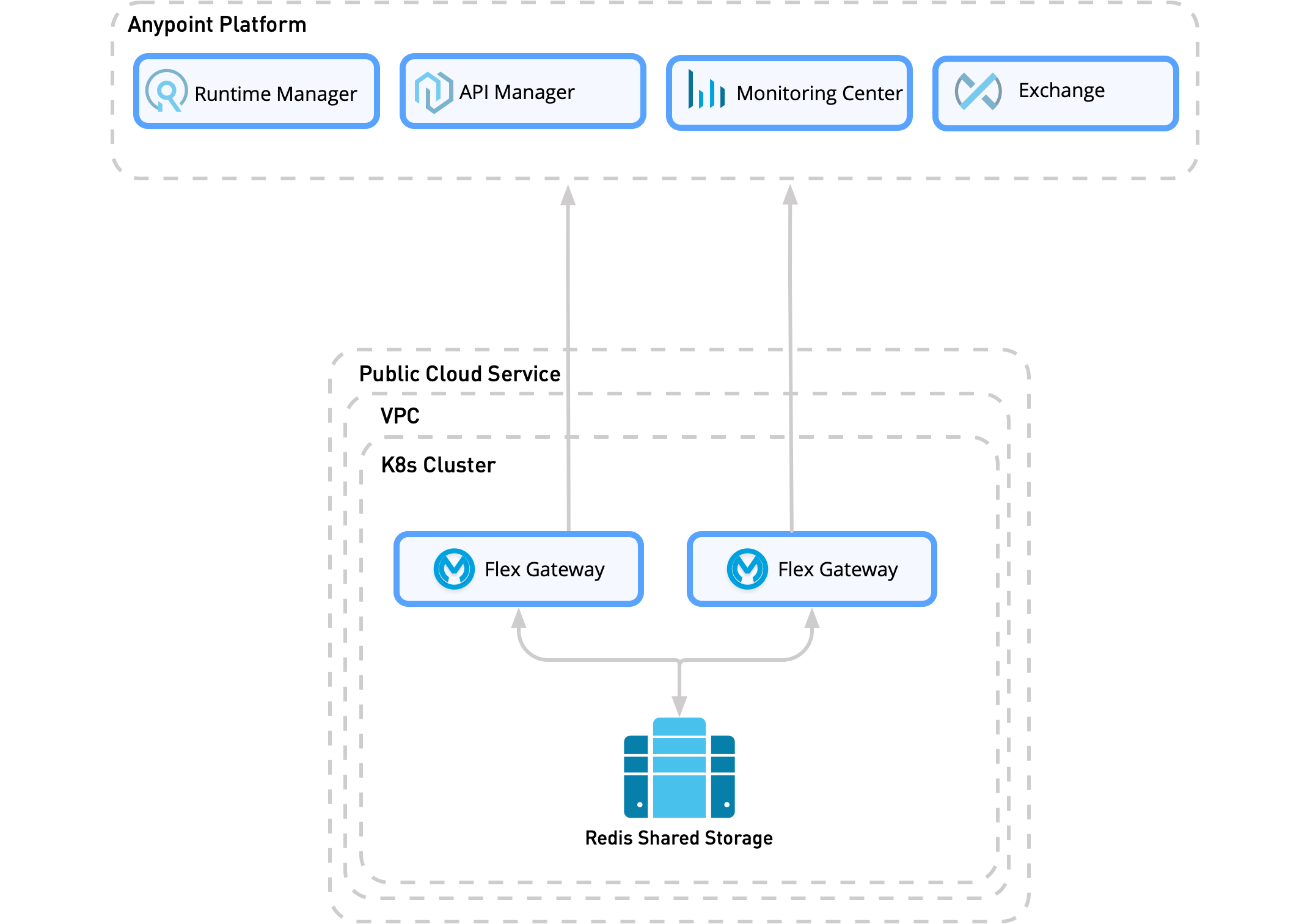 Redis 共有ストレージは、Flex Gateway レプリカとして同じクラスター内にあります。