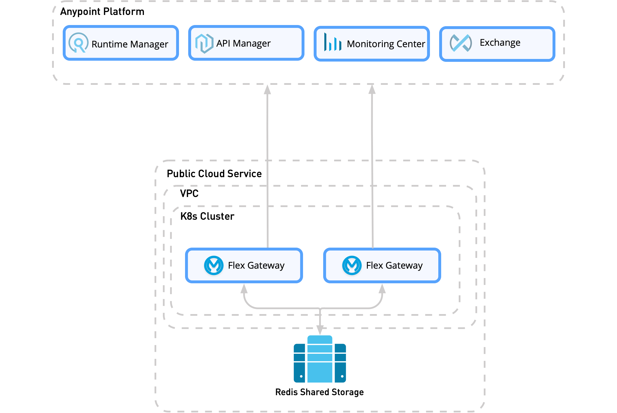 Redis 共有ストレージは、Flex Gateway レプリカとして同じ VPC 内にありますが、同じクラスター内にはありません。