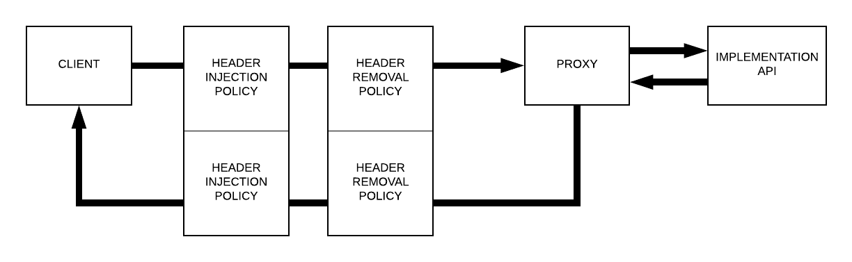 header inject remove diagram