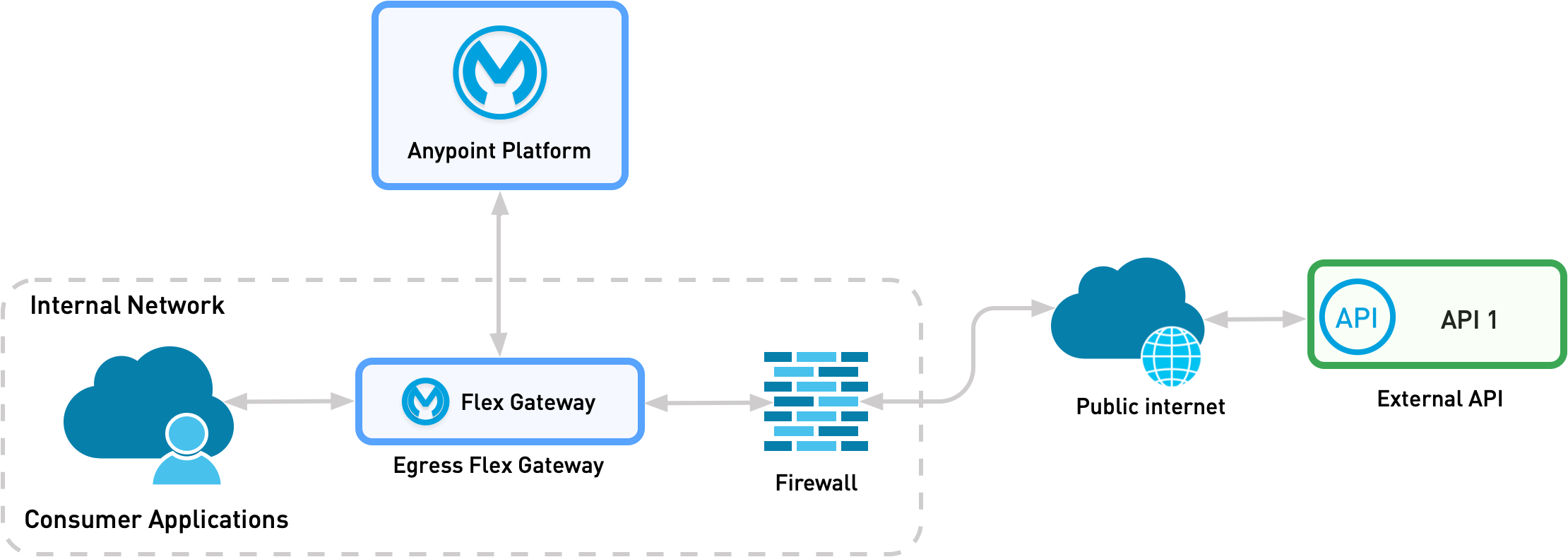 Flex Gateway は、外部 API からの受信トラフィックを監視するエグレスとして機能します。