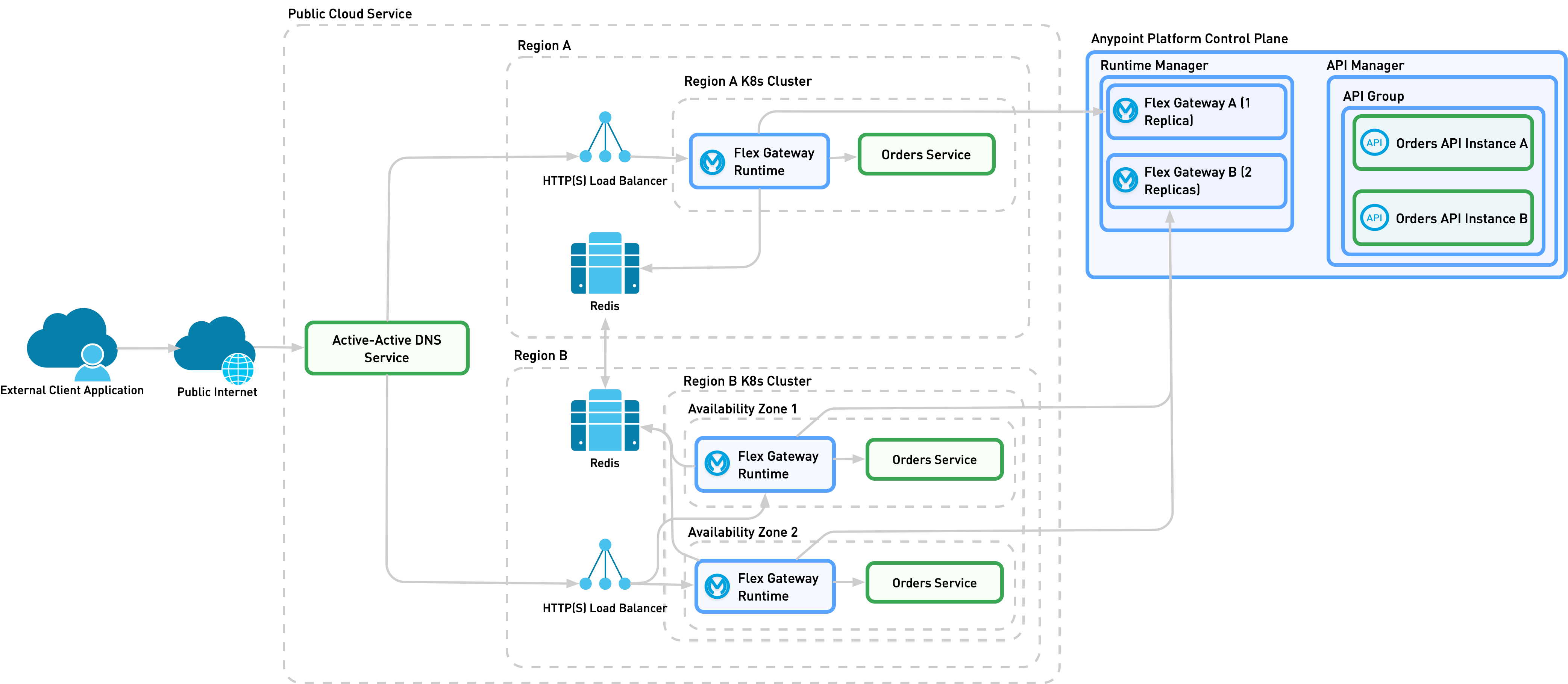 リージョン固有の Flex Gateway の高可用性をサポートするために必要なサービスが含まれている実装 1B の詳細なビュー。