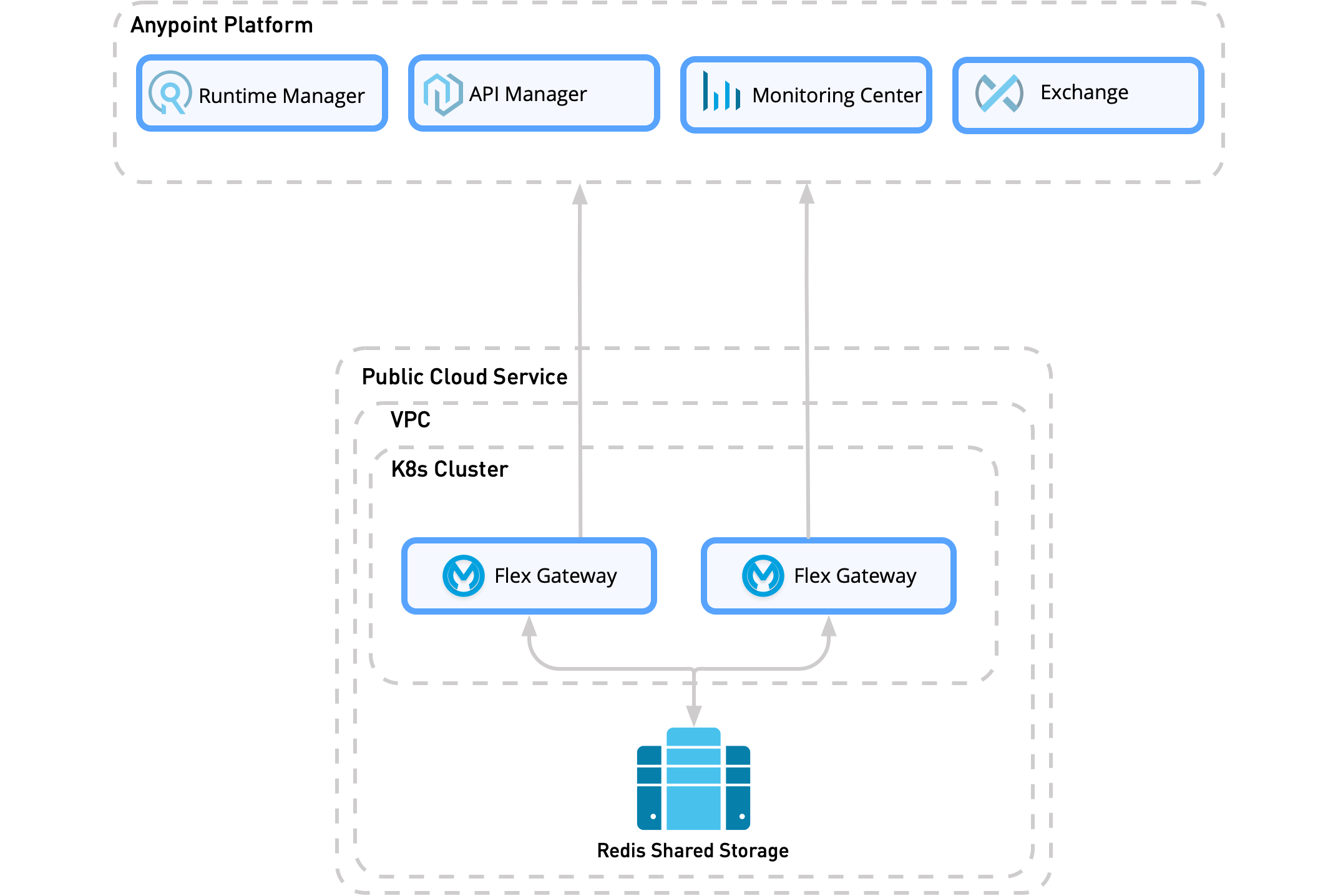Redis 共有ストレージは、Flex Gateway レプリカとして同じ VPC 内にありますが、同じクラスター内にはありません。