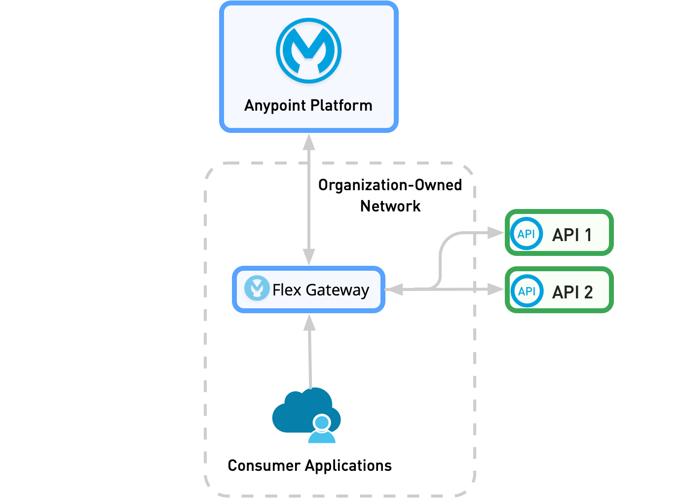 プラットフォーム、Flex Gateway、API、ユーザー間のデータの流れを示す Anypoint Platform の図