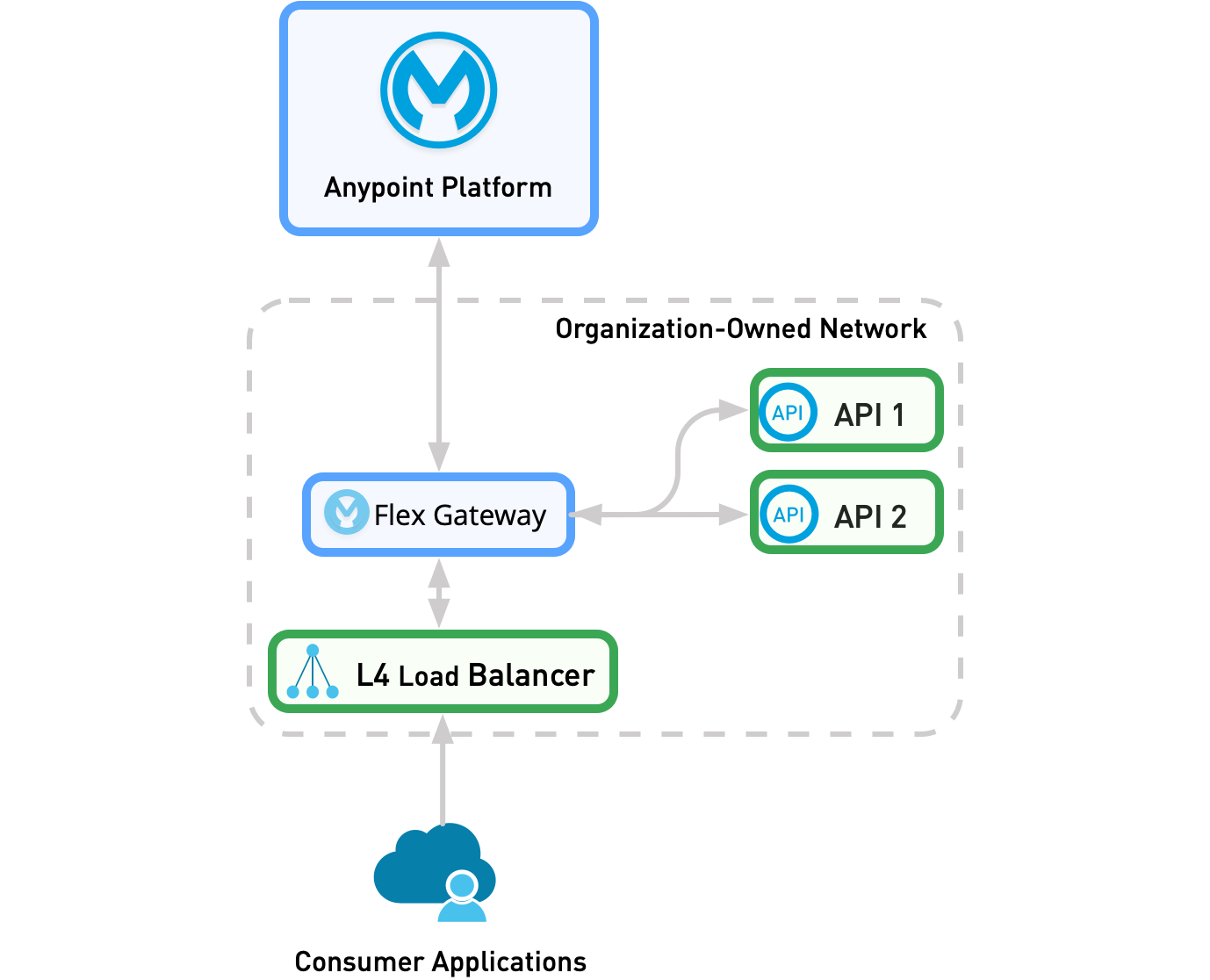 イングレスデプロイメントでは、Flex Gateway とコンシューマーアプリケーションが異なるネットワークにあります。