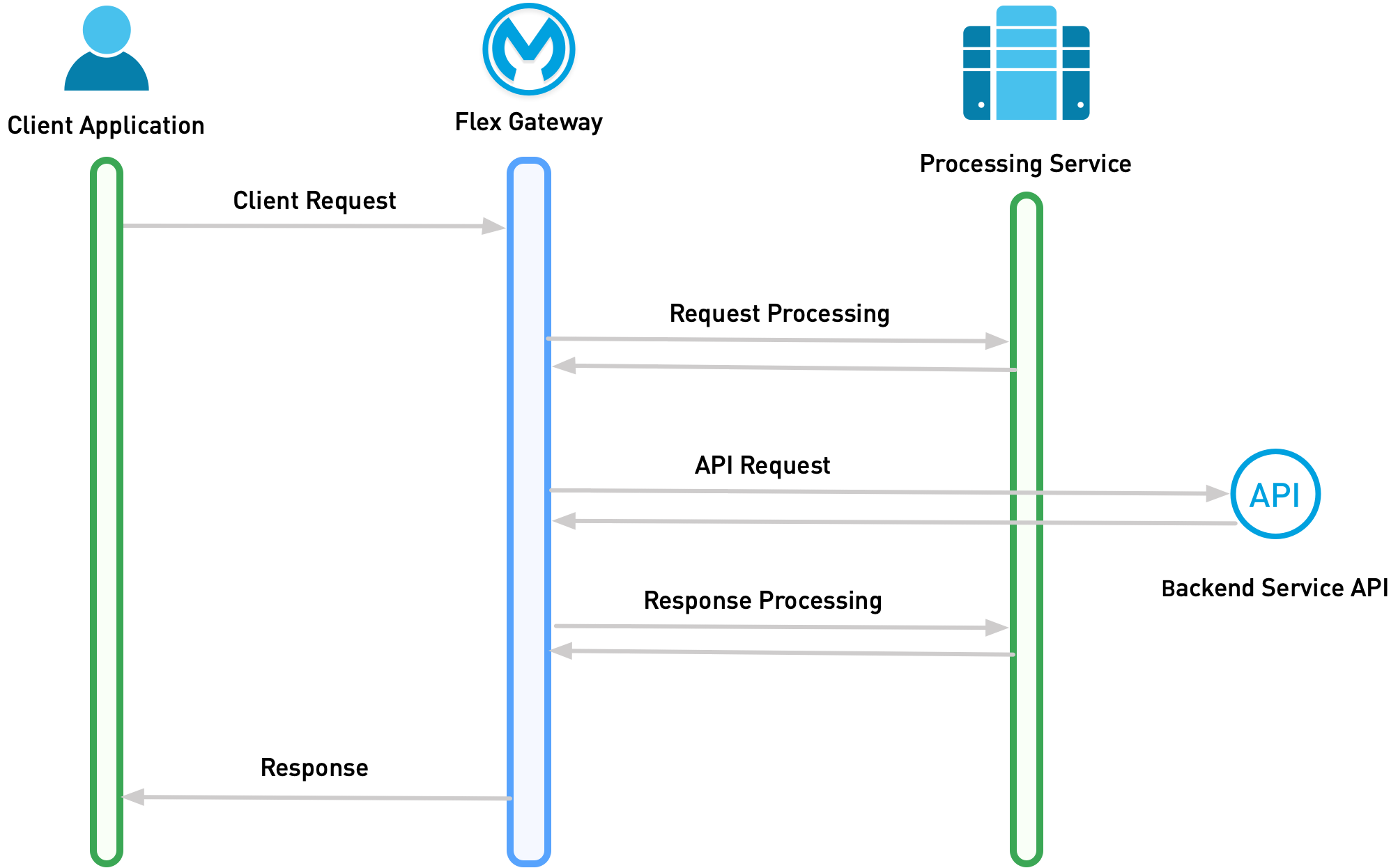 API インタラクションを示すフローチャート