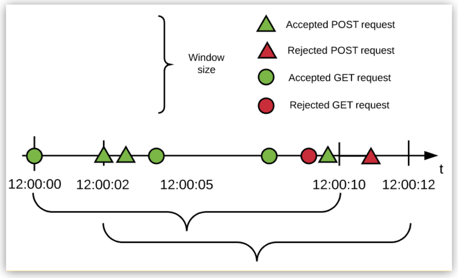 経時的な GET 要求と POST 要求の受け入れと拒否を示す折れ線チャート