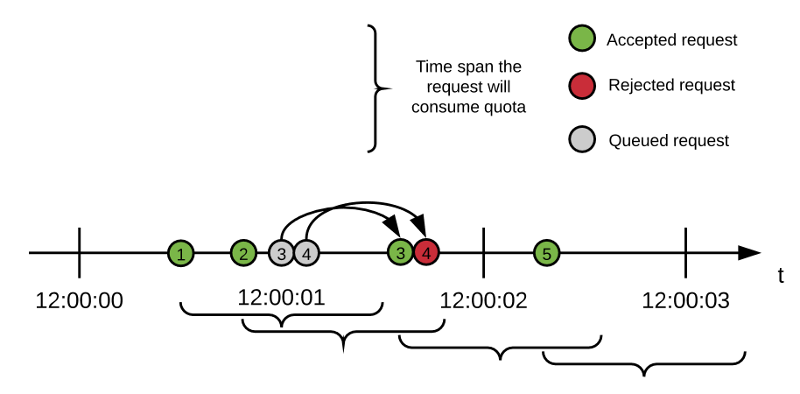 要求の受け入れ、拒否、キューのタイムラインを示すタイムライン
