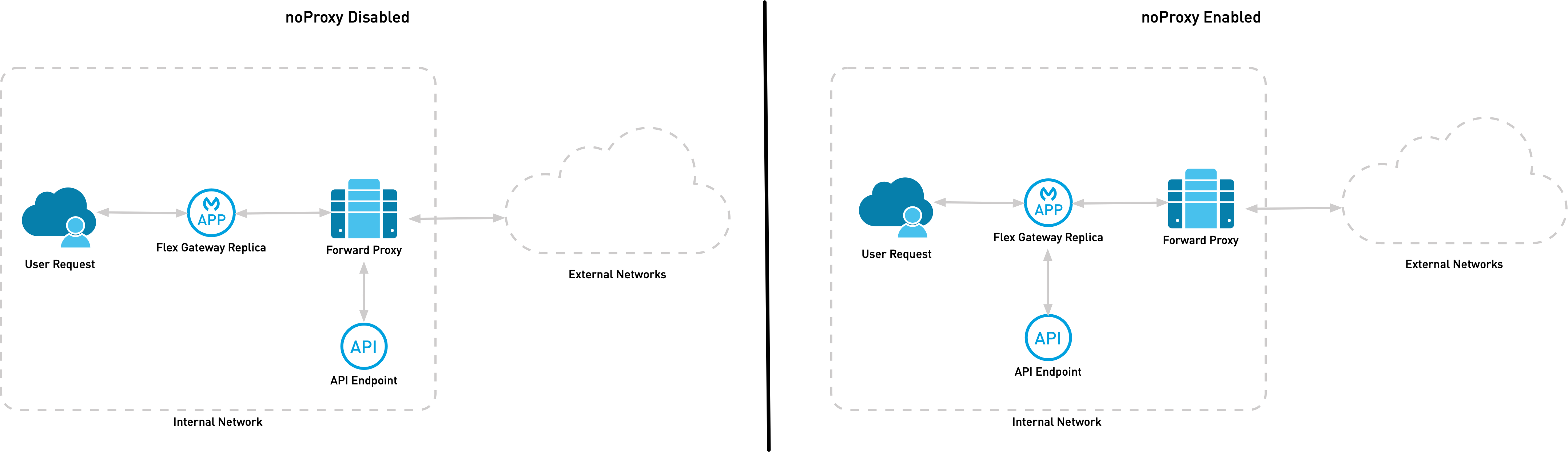 これは、noProxy を有効にした場合としなかった場合の内部接続の違いを示す画像です