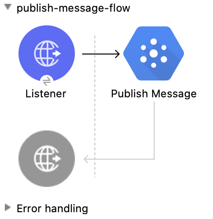Publish Message 操作の Studio フロー
